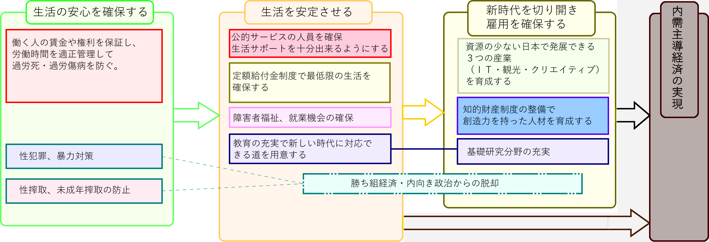 ３新時代を切り開き、雇用を確保する